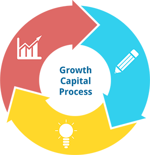 Growth Capital Process Infographic